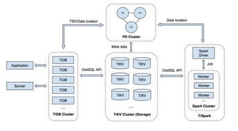 tidb 幫助萬達網絡科技集團實現高性能高質量的實時風控平臺